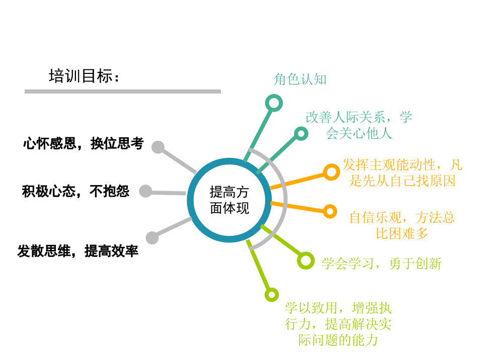 &ldquo;团队建设&rdquo;培训方案第5页