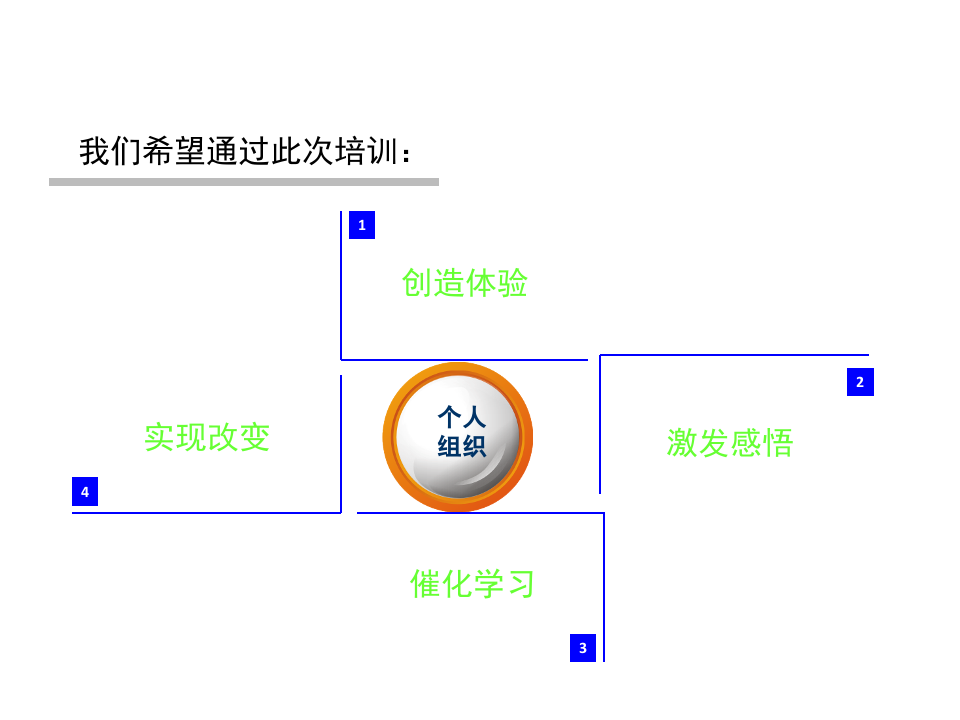&ldquo;团队建设&rdquo;培训方案第4页